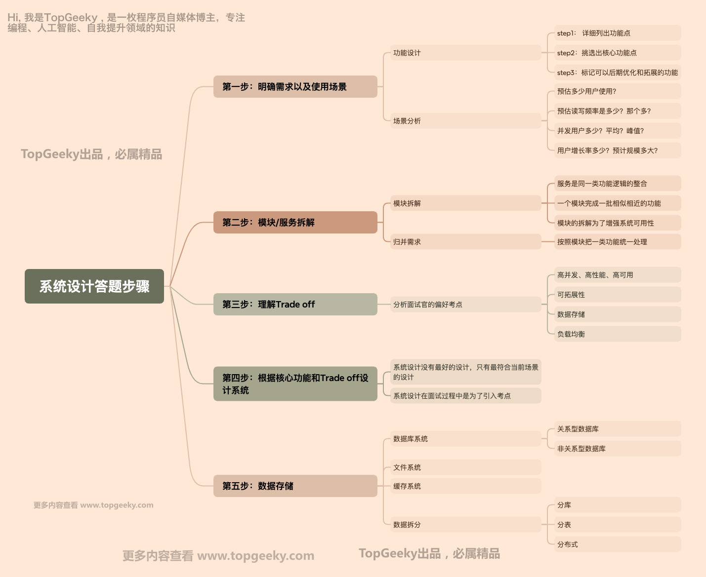 系统设计答题步骤-水印