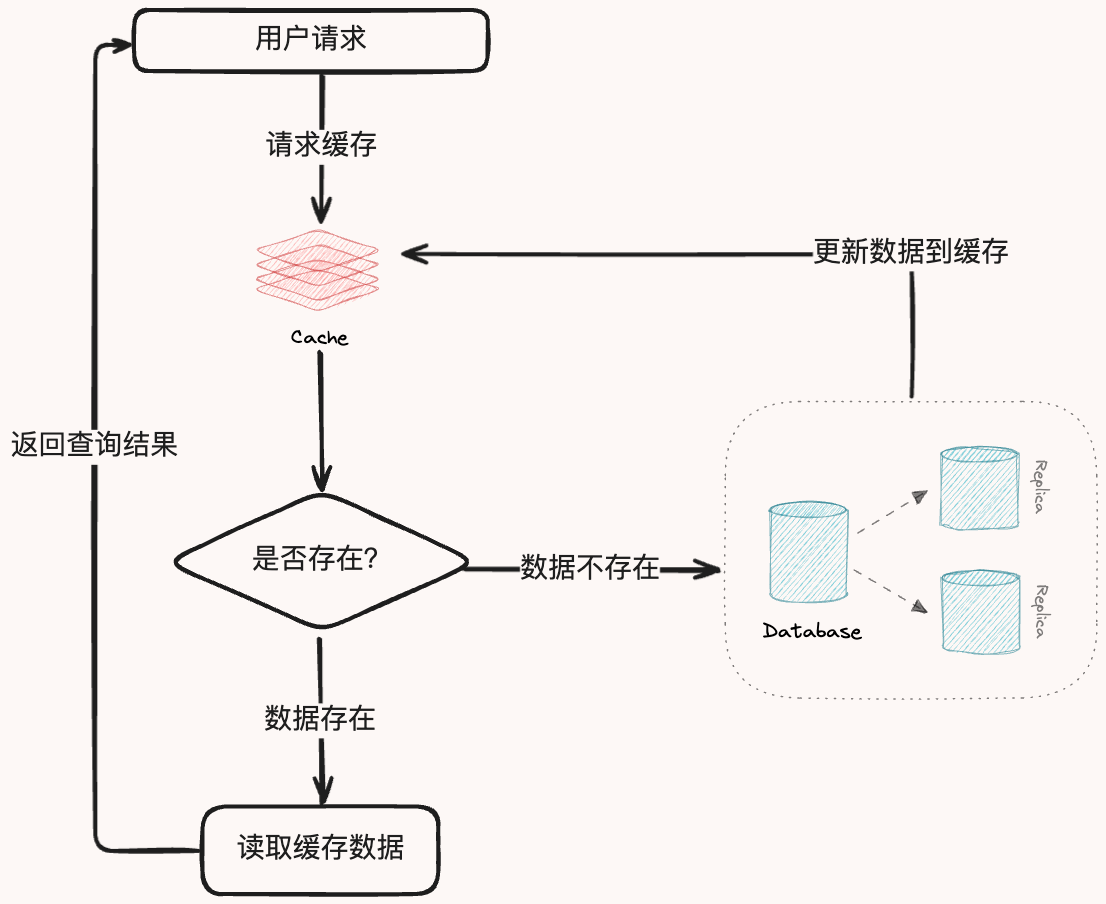 缓存使用架构