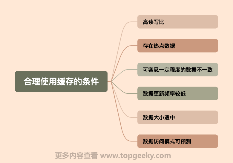 合理使用缓存的条件