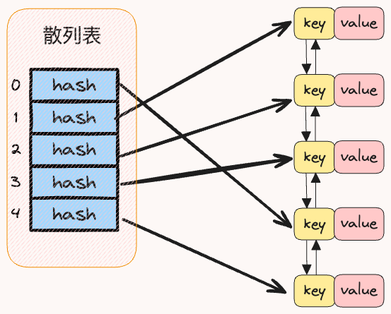 Hash表和双向链表的组合