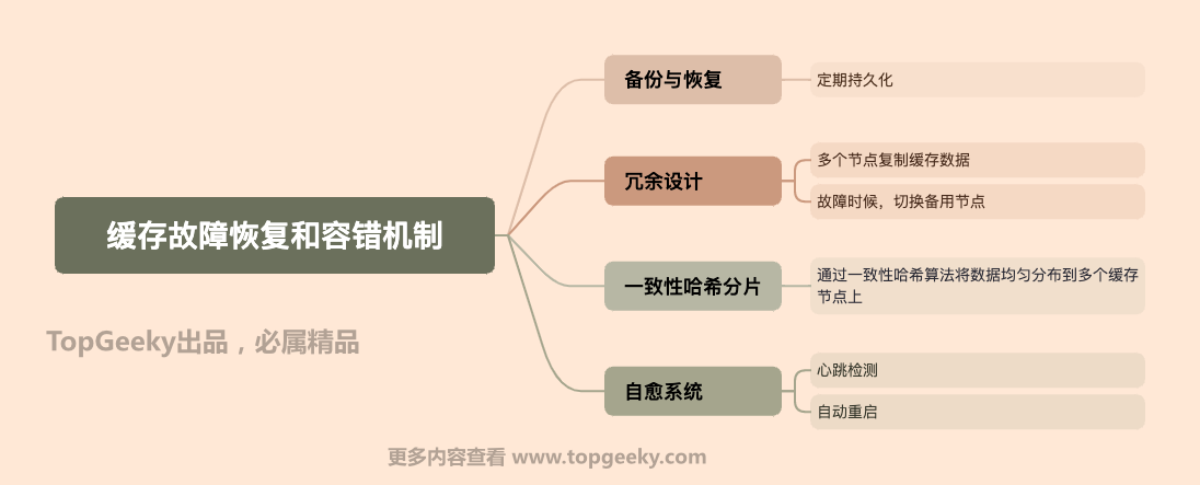 缓存故障恢复和容错机制-sy