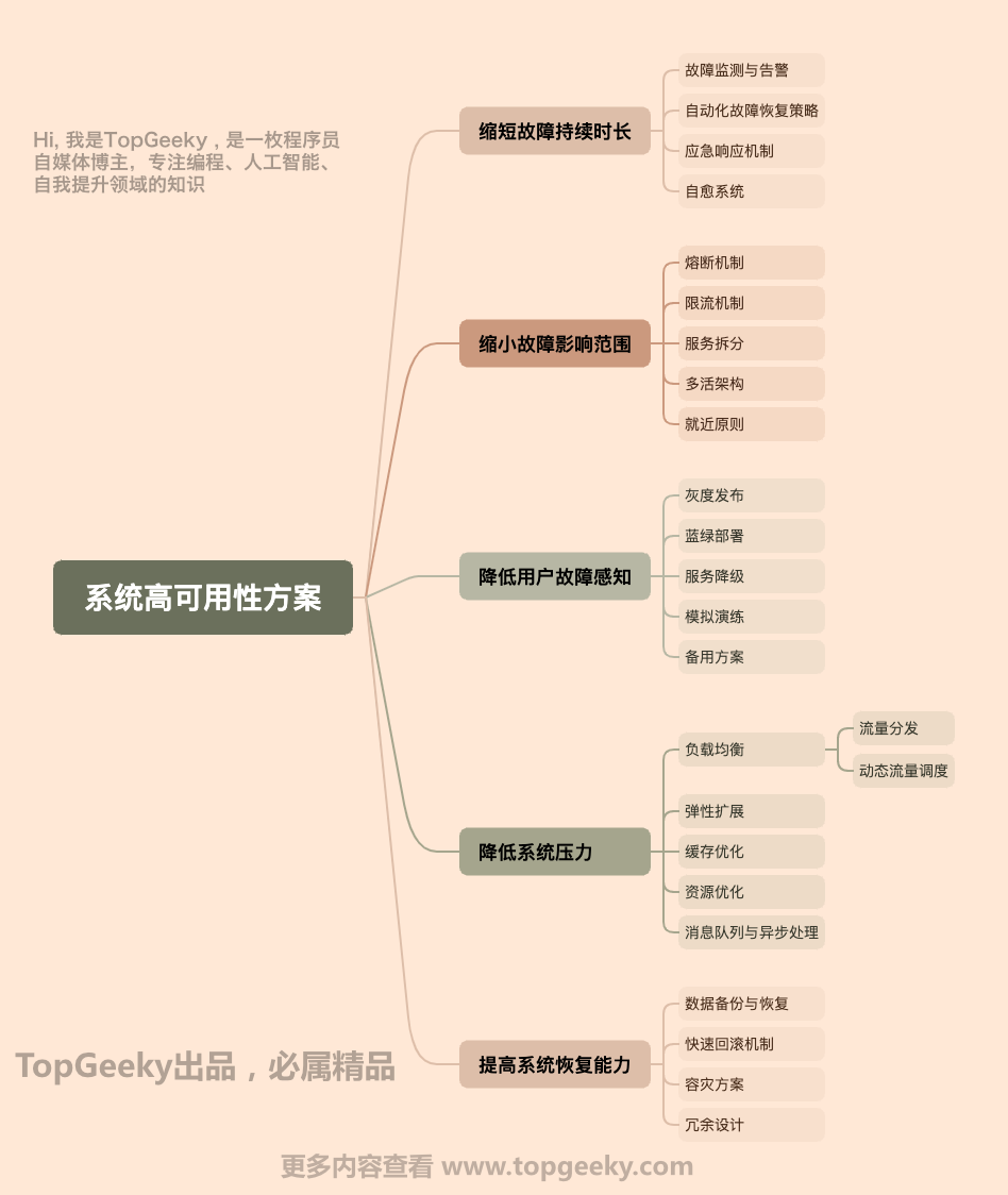 系统高可用性方案-水印